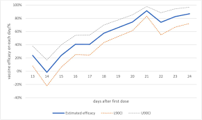 Confusion surrounds the results of a sinovac biotech vaccine clinical trial in brazil. Estimating The Effectiveness Of The Pfizer Covid 19 Bnt162b2 Vaccine After A Single Dose A Reanalysis Of A Study Of Real World Vaccination Outcomes From Israel Medrxiv