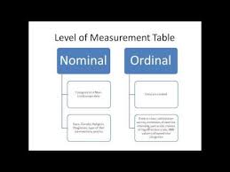 Intro To Stats Types Of Stats Variables Measurement Scales Youtube Statistics Cheat Sheet Statistics Math Short Essay