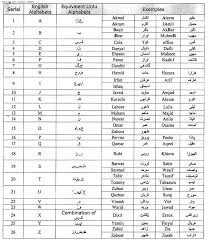 english and urdu characters mapping with example download