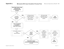 Cpu And Ram Troubleshooting Flowchart Right Helpdesk