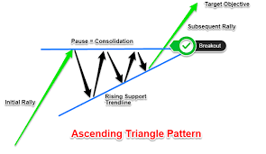 Ascending Triangle Pattern How To Spot Breakouts