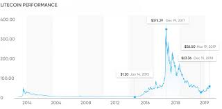 litecoin price history where is litecoin heading in 2019