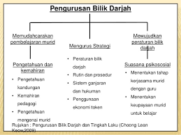 Peranan guru sebagai pengurus bilik darjah amat penting dalam pengurusan bilik darjah adalah efisien. Pengurusan Pembelajaran Kps3014 Topik 8 Strategi Pengurusan Bilik Darjah