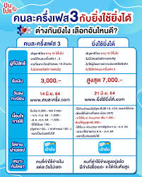 เปรียบเทียบ 2 โครงการรัฐ ยิ่งใช้ยิ่งได้ กับ คนละครึ่ง เลือกใช้โครงการไหนถึงจะเหมาะกับเรามากที่สุด ซึ่งมีเวลาตัดสินใจจนถึง 28 มิ.ย.2564 นี้ โดย 2. Facebook
