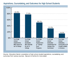 High Schools Failing To Prepare Many College Bound Students