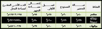 شروط البلدية لفتح مطعم