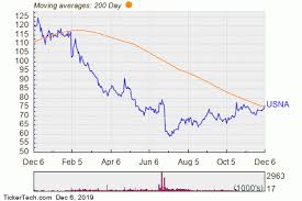 Usna Makes Bullish Cross Above Critical Moving Average Nasdaq