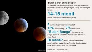 Dikutip dari laman resmi nasa, gerhana matahari total akan terjadi di sejumlah wilayah bumi pada 4 desember 2021, yaitu antartika, afrika selatan, serta atlantik. Super Blood Moon Foto Foto Spektakuler Gerhana Bulan Total Di Berbagai Penjuru Dunia Bbc News Indonesia