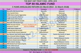 The unit trust passes along capital gains, interest income and dividends directly to shareholders. Unit Trust Terbaik Malaysia April 2018 Unit Trust Malaysia