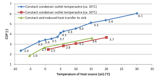 10 Cop Of The Heat Pump At Different Ambient Air