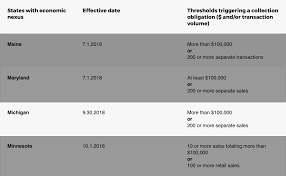 New Year New Rules Michigan Online Sales Tax Forix