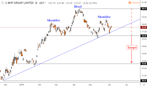 bhp group stock hints reversal coming in australia asx 200 index