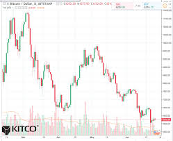 Bitcoin Daily Chart Alert Bears Remain In Technical