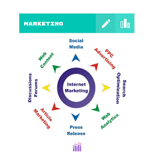 Use google and you'll find the answer to just about anything. Dinamicka Development Sem Is The Wider Discipline That Incorporates Seo Sem Includes Both Paid Search Results Using Tools Like Google Adwords Or Bing Ads Formerly Known As Microsoft Adcenter And Organic