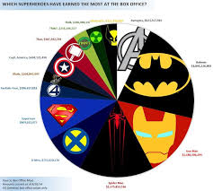 Pie Graph Of Superhero Movie Box Office Pie Graph Superhero Movies Iron Men 1