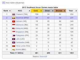 Let's see what tomorrow has in store. 2017 Seagames Final Medal Tally Malaysia With 145 Gold Medals Thailand In Second With 72 Golds Steemit