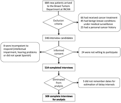Sometimes paget disease is associated with an invasive breast cancer. Development And Validation Of A Questionnaire To Assess Delay In Treatment For Breast Cancer Bmc Cancer Full Text