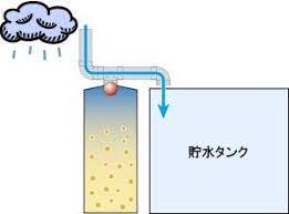 初期雨水カット装置の仕組み 例 降り始めの汚い雨水が装置 左 に入る 水量が増えるに従って中のボールが浮く 満水になってボールが穴を塞ぎ きれいな雨水が雨水タンク 右 に入る 装置の底の小さな穴から初期雨水を自然に排水 雨水タンク 雨水 水質
