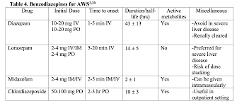Image result for Short Alcohol Withdrawal Scale