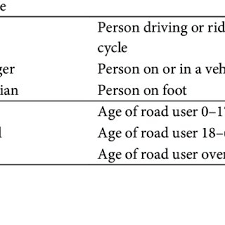 Check spelling or type a new query. Pdf How To Compare Different National Databases Of Hgv Accidents To Identify Issues For Safety Improvements