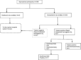 Full Text To Test Or Not Occurrence Of Sickle Cell Trait