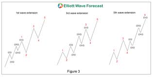 Elliott Wave Theory Rules Guidelines And Basic Structures