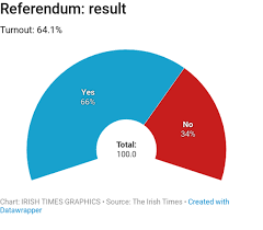 irelands abortion referendum result in five charts