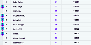 A span of high ranked players at the end of the event from each week will be invited to the fortnite world cup finals hosted in new york city on july 26 28. Fortnite World Cup Solo Week 3 Leaderboard Fortnite Mobile Quando Esce