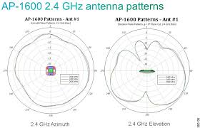 Cisco Aironet Series 1700 2700 3700 Access Points Deployment