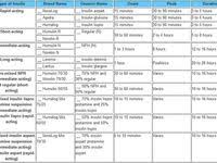 Types Of Insulin Chart Image Insulin Tables Types Of Insulin Pharmacology Nursing Nurse