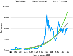 Discover new cryptocurrencies to add to your portfolio. Bitcoin S Value Vs Gold Two To Three Kilograms By End Of The By Stephen Perrenod The Capital Medium