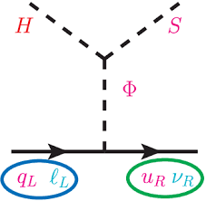Seesaw mechanism of neutrino mass generation (cc: A Diagrammatic Representation Of The Dirac Seesaw Mechanism For The Up Download Scientific Diagram
