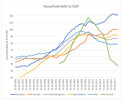 Australia Leads The Way On Household Debt Roger Montgomery