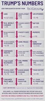 trumps numbers october 2019 update factcheck org