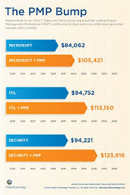 Technical Certification Pmp Higher Salary Project Management Professional Project Management Infographic