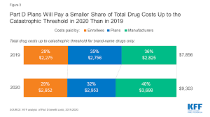 How Will The Medicare Part D Benefit Change Under Current