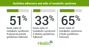 Healthy Diet Exercise Linked To Reduced Risk For Metabolic Syndrome Later In Life