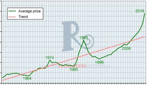 A History Of Toronto Real Estate Peaks And Crashes In Charts