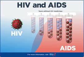 Hiv can progress to aids (acquired immunodeficiency syndrome) if left untreated. Hiv Aids The Basics Nih