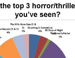 Pie Chart Of The Most Watched Horror Movies Bloody Disgusting