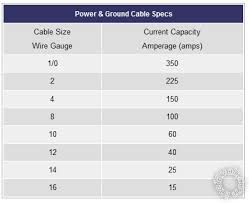 Recommended length and amperage for automotive wire while maintaining a 2% or less voltage drop at 12 volts; Best Guide For Wire 12v Automotive Wire Gauge Guide