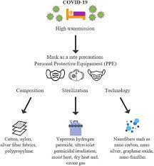 Maybe you would like to learn more about one of these? Technological Scenario For Masks In Patent Database During Covid 19 Pandemic Springerlink