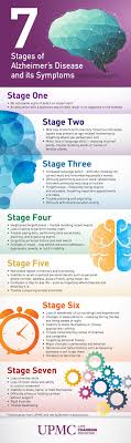 7 Stages Of Alzheimers Disease Infographic Dementia And