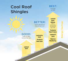 This article describes the effect of roof color on shingle (or other roofing material) life and the effect of roof color on building cooling load. Solar Reflective Shingles Certainteed