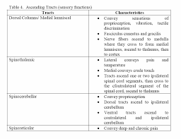 Spinal Tracts Table Table 4 Ascending Tracts Sensory