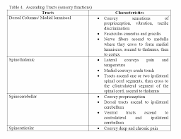 spinal tracts table table 4 ascending tracts sensory