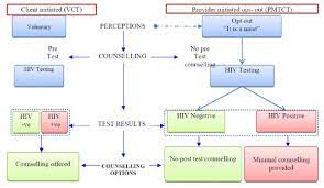 Funding, competing interests, data sharing this study was supported by grant nia 1rc4ag039078 from the national institute on aging. The Client Initiated Vct And Provider Initiated Opt Out Pmtct Hiv Download Scientific Diagram