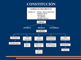 Resultado de imagen de que es la constitución politica del ecuador