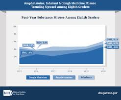 Because they all can be signs of stimulant abuse. Prescription Stimulants Amphetamines Nida For Teens