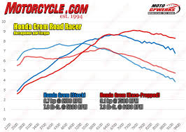 Motorcycle Com Building A Honda Grom Roadracer Ninjette Org